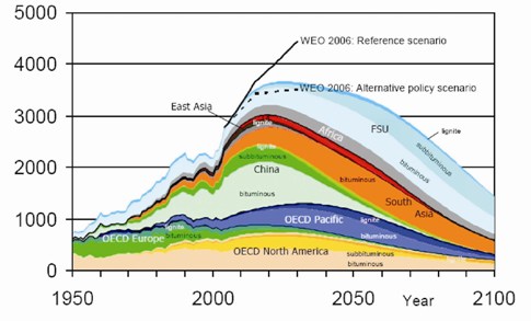 According to the Energy Watch analysis, world coal production will peak in around 2025. In that case output would undershoot official forecasts from the International Energy Agency’s World Energy Outlook (WEO) by a substantial margin.